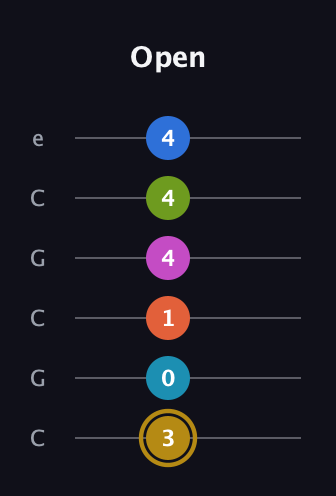 D♯ Augmented 11th Flat 9th guitar tab — Open (3 0 1 4 4 4) in Open C Tuning (CGCGCE)
