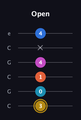 D♯ Augmented 7th Added 11th guitar tab — Open (3 0 1 4 x 4) in Open C Tuning (CGCGCE)