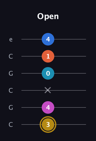 D♯ Augmented 7th Added 11th guitar tab — Open (3 4 x 0 1 4) in Open C Tuning (CGCGCE)