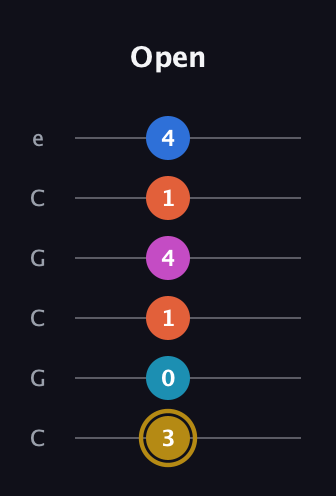 D♯ Augmented 7th Added 11th guitar tab — Open (3 0 1 4 1 4) in Open C Tuning (CGCGCE)