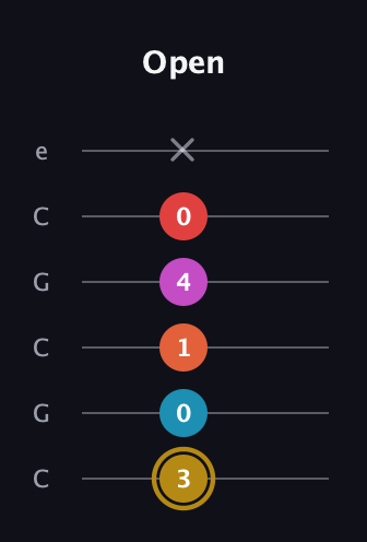 D♯ Augmented 7th Added 13th guitar tab — Open (3 0 1 4 0 x) in Open C Tuning (CGCGCE)