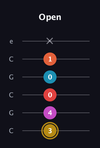 D♯ Augmented 7th Added 13th guitar tab — Open (3 4 0 0 1 x) in Open C Tuning (CGCGCE)