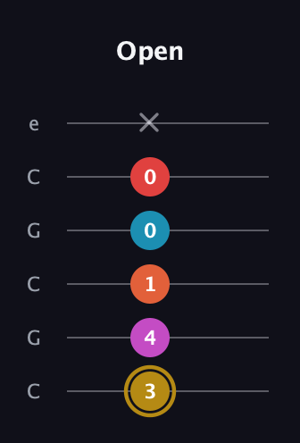 D♯ Augmented 7th Added 13th guitar tab — Open (3 4 1 0 0 x) in Open C Tuning (CGCGCE)
