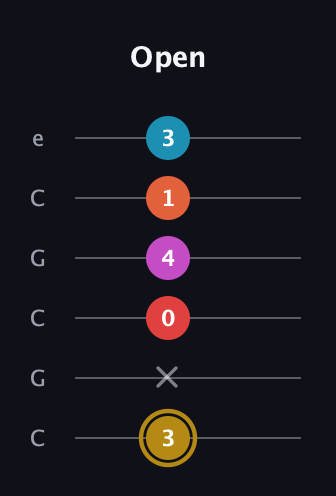 D♯ Augmented 7th Added 13th guitar tab — Open (3 x 0 4 1 3) in Open C Tuning (CGCGCE)