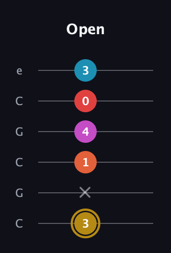 D♯ Augmented 7th Added 13th guitar tab — Open (3 x 1 4 0 3) in Open C Tuning (CGCGCE)