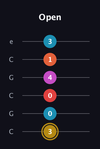D♯ Augmented 7th Added 13th guitar tab — Open (3 0 0 4 1 3) in Open C Tuning (CGCGCE)