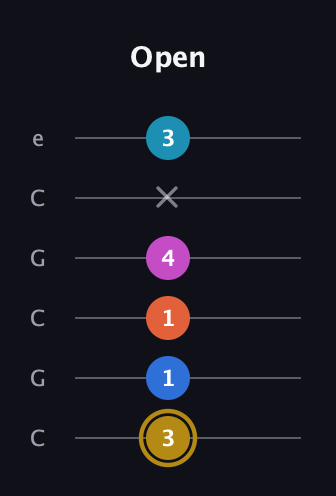 D♯ Augmented 7th Added 4th guitar tab — Open (3 1 1 4 x 3) in Open C Tuning (CGCGCE)