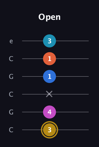 D♯ Augmented 7th Added 4th guitar tab — Open (3 4 x 1 1 3) in Open C Tuning (CGCGCE)