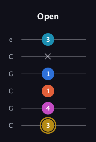 D♯ Augmented 7th Added 4th guitar tab — Open (3 4 1 1 x 3) in Open C Tuning (CGCGCE)
