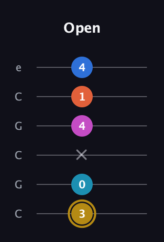 D♯ Augmented 7th Added 4th guitar tab — Open (3 0 x 4 1 4) in Open C Tuning (CGCGCE)