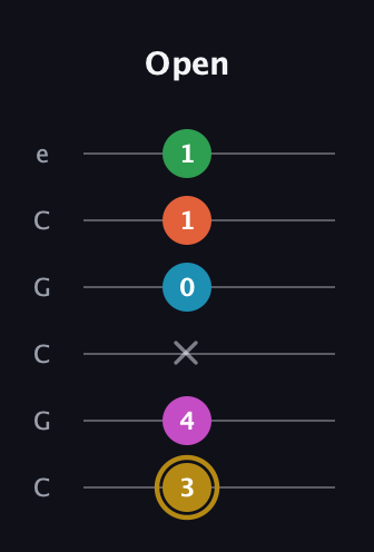 D♯ Augmented 7th Added 9th guitar tab — Open (3 4 x 0 1 1) in Open C Tuning (CGCGCE)