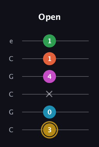 D♯ Augmented 7th Added 9th guitar tab — Open (3 0 x 4 1 1) in Open C Tuning (CGCGCE)