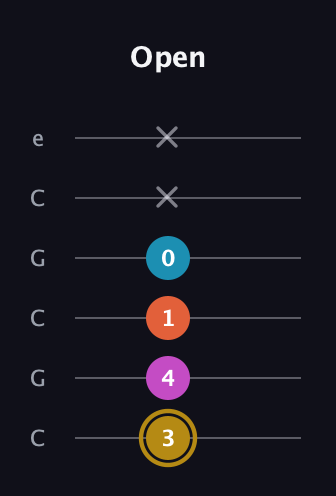 D♯ Augmented 7th Flat 13th guitar tab — Open (3 4 1 0 x x) in Open C Tuning (CGCGCE)