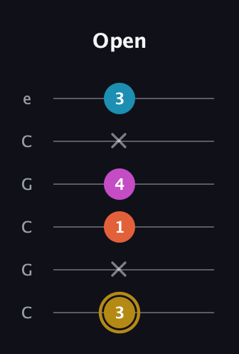 D♯ Augmented 7th Flat 13th guitar tab — Open (3 x 1 4 x 3) in Open C Tuning (CGCGCE)