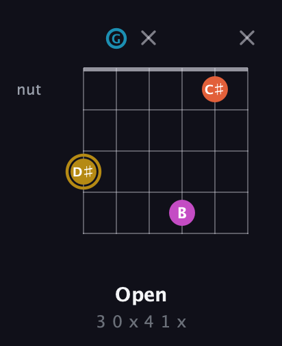 D♯ Augmented 7th Flat 13th guitar chord — Open (3 0 x 4 1 x) fretboard diagram in Open C Tuning (CGCGCE)