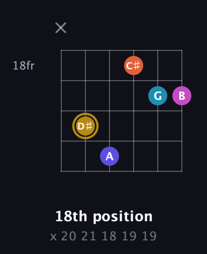 D♯ Augmented 7th Flat 5th guitar chord — 18th position (x 20 21 18 19 19) fretboard diagram in Open C Tuning (CGCGCE)