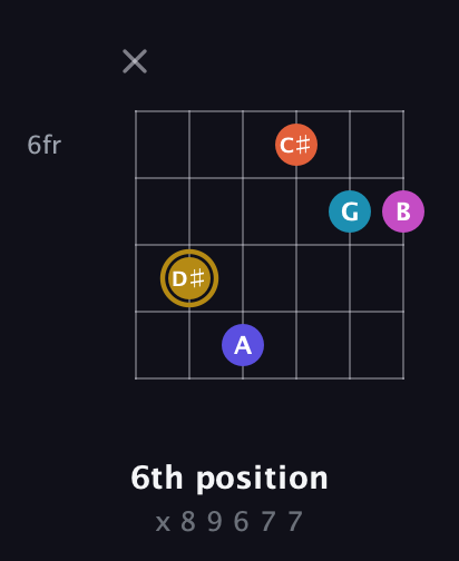 D♯ Augmented 7th Flat 5th guitar chord — 6th position (x 8 9 6 7 7) fretboard diagram in Open C Tuning (CGCGCE)
