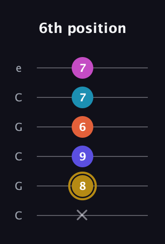 D♯ Augmented 7th Flat 5th guitar tab — 6th position (x 8 9 6 7 7) in Open C Tuning (CGCGCE)