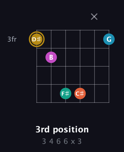 D♯ Augmented 7th Sharp 9th guitar chord — 3rd position (3 4 6 6 x 3) fretboard diagram in Open C Tuning (CGCGCE)