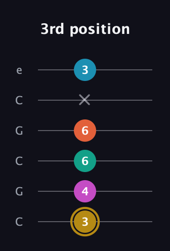D♯ Augmented 7th Sharp 9th guitar tab — 3rd position (3 4 6 6 x 3) in Open C Tuning (CGCGCE)