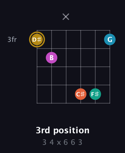 D♯ Augmented 7th Sharp 9th guitar chord — 3rd position (3 4 x 6 6 3) fretboard diagram in Open C Tuning (CGCGCE)
