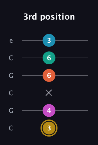 D♯ Augmented 7th Sharp 9th guitar tab — 3rd position (3 4 x 6 6 3) in Open C Tuning (CGCGCE)