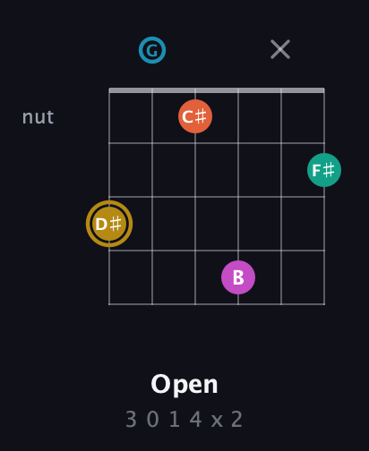 D♯ Augmented 7th Sharp 9th guitar chord — Open (3 0 1 4 x 2) fretboard diagram in Open C Tuning (CGCGCE)