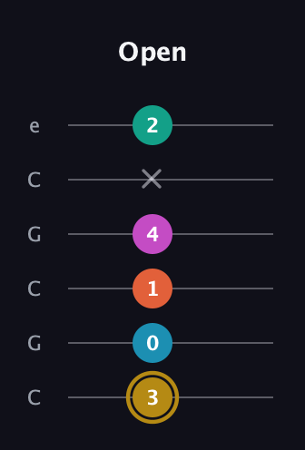 D♯ Augmented 7th Sharp 9th guitar tab — Open (3 0 1 4 x 2) in Open C Tuning (CGCGCE)