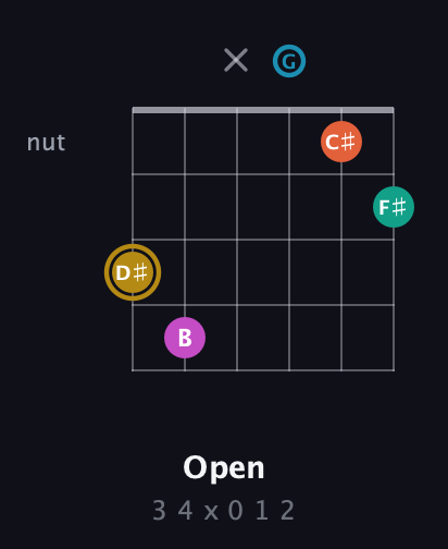 D♯ Augmented 7th Sharp 9th guitar chord — Open (3 4 x 0 1 2) fretboard diagram in Open C Tuning (CGCGCE)