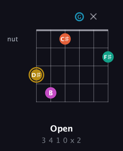 D♯ Augmented 7th Sharp 9th guitar chord — Open (3 4 1 0 x 2) fretboard diagram in Open C Tuning (CGCGCE)