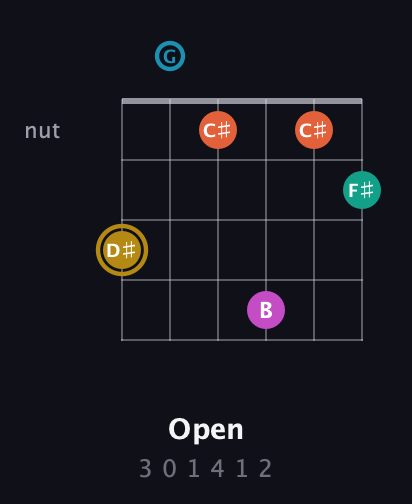 D♯ Augmented 7th Sharp 9th guitar chord — Open (3 0 1 4 1 2) fretboard diagram in Open C Tuning (CGCGCE)