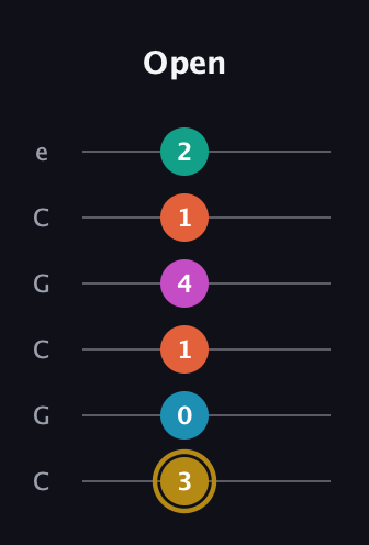 D♯ Augmented 7th Sharp 9th guitar tab — Open (3 0 1 4 1 2) in Open C Tuning (CGCGCE)