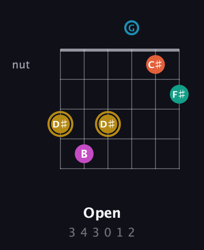D♯ Augmented 7th Sharp 9th guitar chord — Open (3 4 3 0 1 2) fretboard diagram in Open C Tuning (CGCGCE)