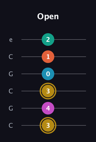 D♯ Augmented 7th Sharp 9th guitar tab — Open (3 4 3 0 1 2) in Open C Tuning (CGCGCE)
