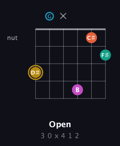 D♯ Augmented 7th Sharp 9th guitar chord — Open (3 0 x 4 1 2) fretboard diagram in Open C Tuning (CGCGCE)