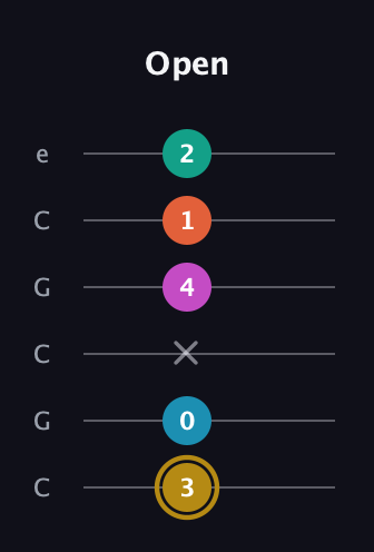 D♯ Augmented 7th Sharp 9th guitar tab — Open (3 0 x 4 1 2) in Open C Tuning (CGCGCE)