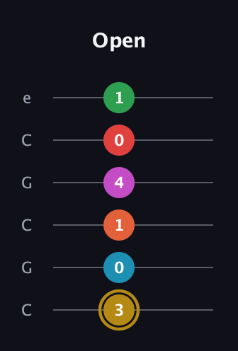 D♯ Augmented 9th Added 13th guitar tab — Open (3 0 1 4 0 1) in Open C Tuning (CGCGCE)