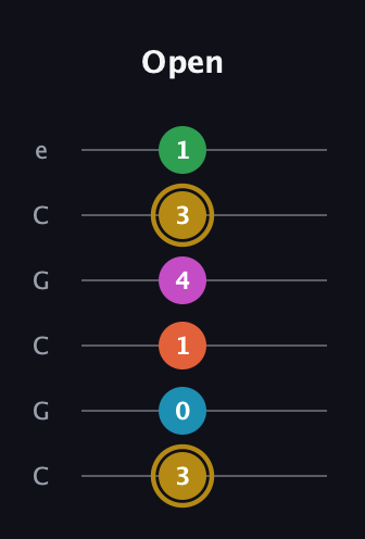 D♯ Augmented 9th Added 2nd guitar tab — Open (3 0 1 4 3 1) in Open C Tuning (CGCGCE)