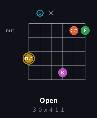 D♯ Augmented 9th Flat 13th guitar chord — Open (3 0 x 4 1 1) fretboard diagram in Open C Tuning (CGCGCE)