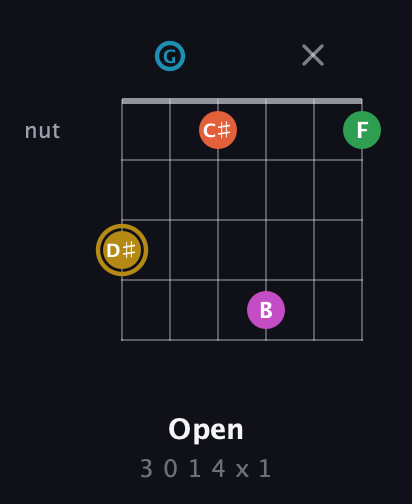 D♯ Augmented 9th Sharp 13th guitar chord — Open (3 0 1 4 x 1) fretboard diagram in Open C Tuning (CGCGCE)