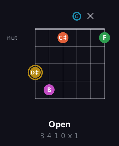 D♯ Augmented 9th Sharp 13th guitar chord — Open (3 4 1 0 x 1) fretboard diagram in Open C Tuning (CGCGCE)