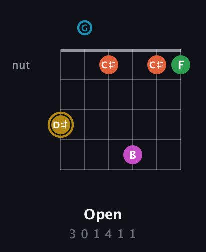 D♯ Augmented 9th Sharp 13th guitar chord — Open (3 0 1 4 1 1) fretboard diagram in Open C Tuning (CGCGCE)