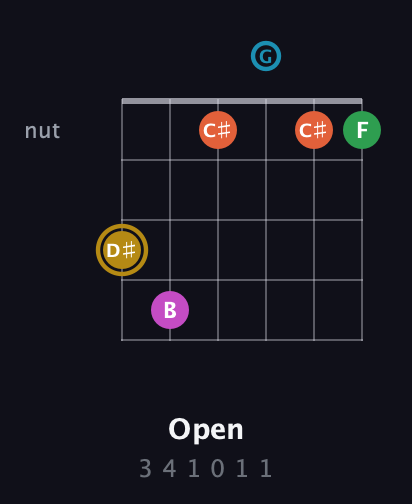 D♯ Augmented 9th Sharp 13th guitar chord — Open (3 4 1 0 1 1) fretboard diagram in Open C Tuning (CGCGCE)