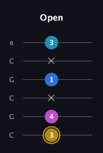 D♯ Augmented Added 11th guitar tab — Open (3 4 x 1 x 3) in Open C Tuning (CGCGCE)