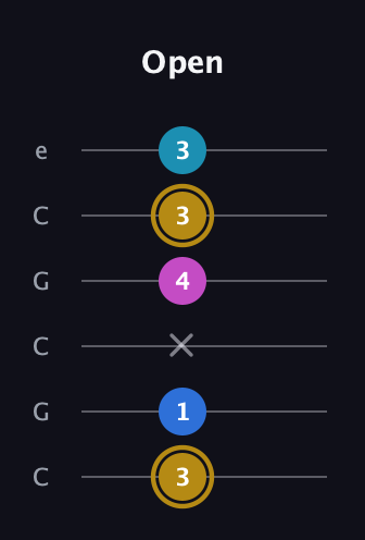 D♯ Augmented Added 11th guitar tab — Open (3 1 x 4 3 3) in Open C Tuning (CGCGCE)