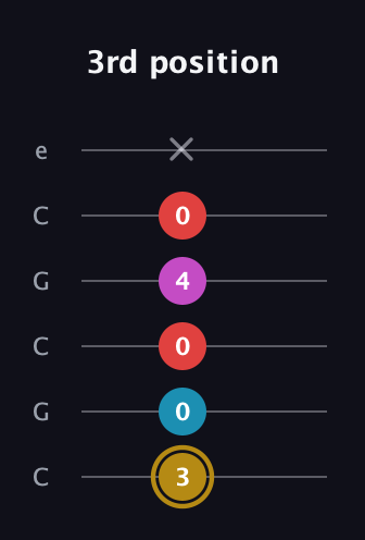 D♯ Augmented Added 13th guitar tab — 3rd position (3 0 0 4 0 x) in Open C Tuning (CGCGCE)