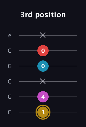 D♯ Augmented Added 13th guitar tab — 3rd position (3 4 x 0 0 x) in Open C Tuning (CGCGCE)