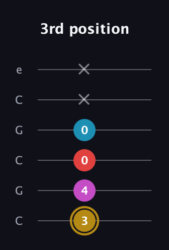 D♯ Augmented Added 13th guitar tab — 3rd position (3 4 0 0 x x) in Open C Tuning (CGCGCE)