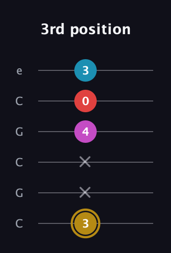 D♯ Augmented Added 13th guitar tab — 3rd position (3 x x 4 0 3) in Open C Tuning (CGCGCE)