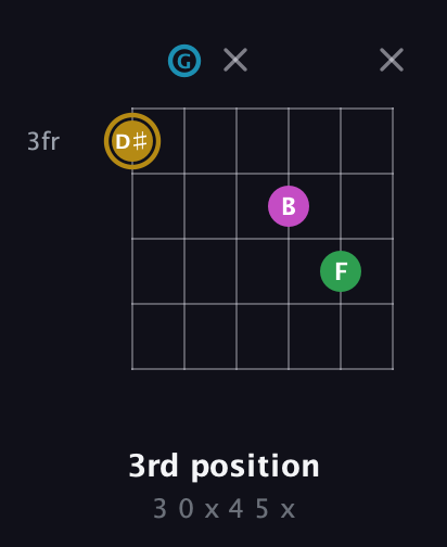 D♯ Augmented Added 2nd guitar chord — 3rd position (3 0 x 4 5 x) fretboard diagram in Open C Tuning (CGCGCE)